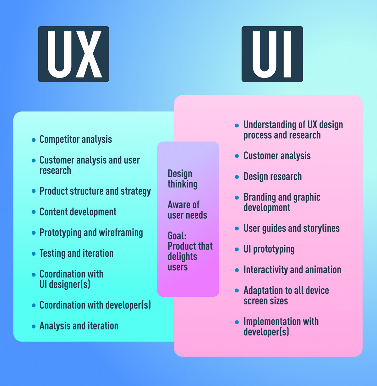 A UI/UX table with a list of the day-to-day tasks of a UX designer vs. a UI designer